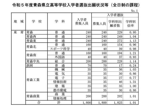 令和5年度青森県立高等学校入学者選抜出願状況