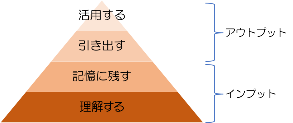 知識のインプットとアウトプット
インプットは「理解する」と「記憶に残す」
アウトプットは「引き出す」と活用する」