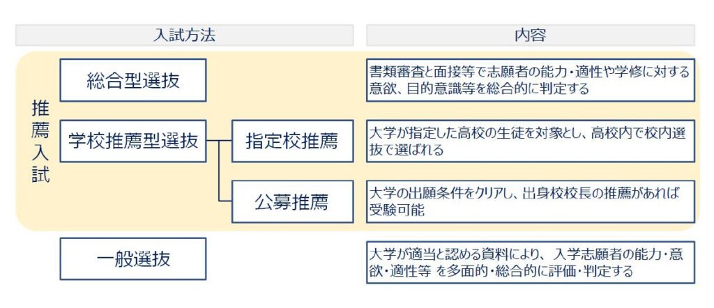 大学入試の方式には「一般選抜」「学校推薦型選抜」「総合型選抜」がある。