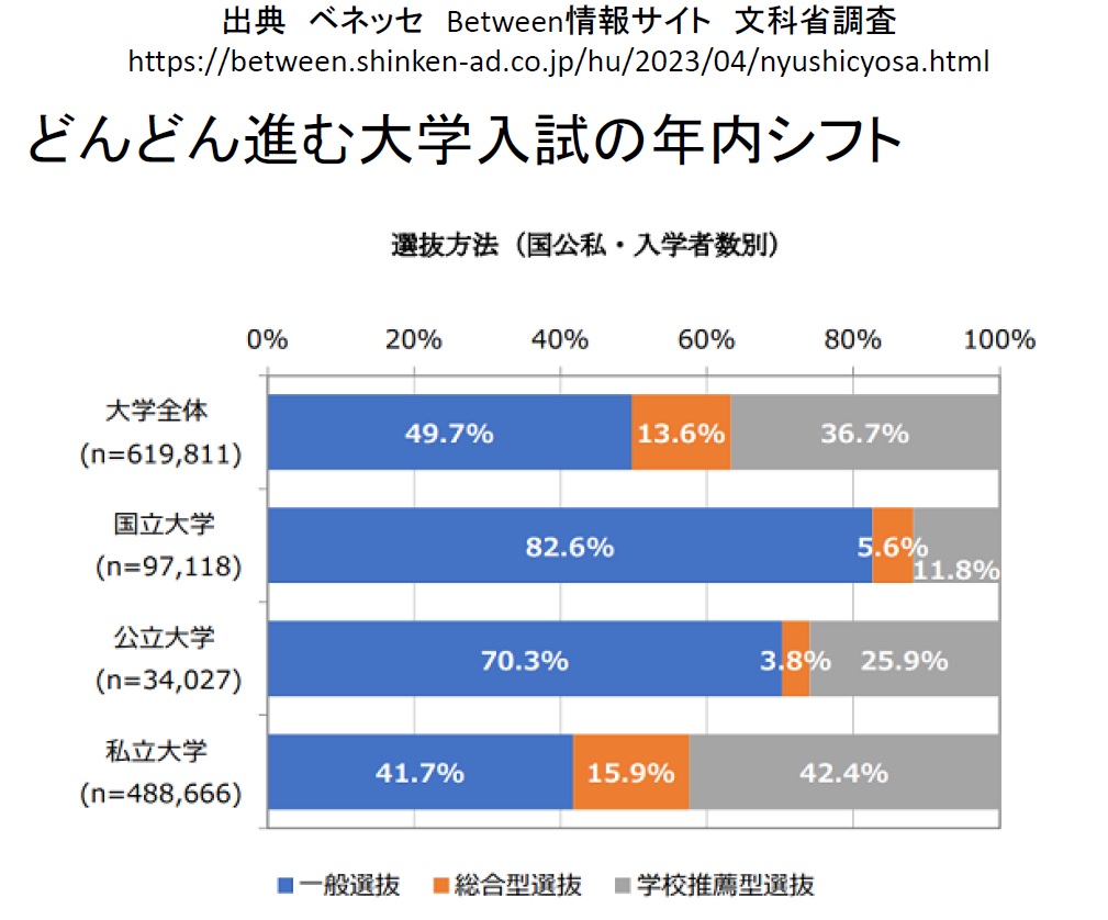 大学入試は推薦型での定員が増えたことで、年内に入試を終える学生が半数を超えている