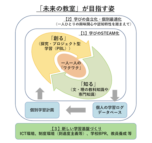 経済産業省が掲げる「未来の教室」が目指す姿。
教科学習かSTEAM教育かの二者択一ではなく、両方で知性を磨いていくというのが「未来の教室」の考え方。
「知る」と「創る（探求する）」をぐるぐると回していくことで、子ども達一人ひとりの“ワクワク”を醸成し高めていく。