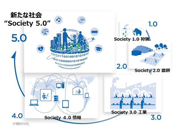 社会のあり方の移り変わりの説明
・狩猟社会（Society1.0）：人が狩りをして生活する社会
・農耕社会（Society2.0）：田畑を耕すなど食糧を育てて収穫することで安定した生活をする社会
・工業社会（Society3.0）：機械によって規格品を大量生産するなど工業化が進んだ社会
・情報社会（Society4.0）：インターネットの普及により情報の伝達や処理が経済の中心となった社会
・超スマート社会（Society5.0）：仮想空間と現実社会を高度に融合したシステムで発展する社会
