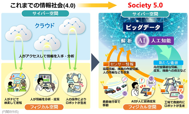 Society5.0は、サイバー空間（仮想空間）とフィジカル空間（現実空間）を高度に融合させたシステムにより、経済発展と社会的課題の解決を両立する、人間中心の社会である