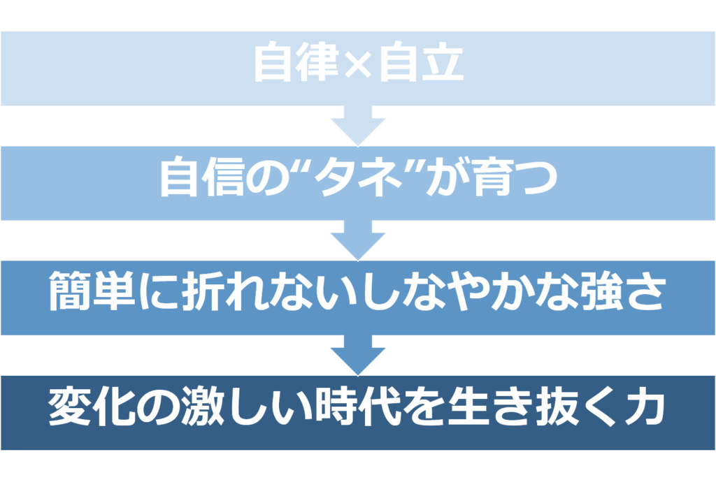 自律と自立は簡単には折れないしなやかな強さの源となり、それが変化の激しい時代を生き抜く力となる