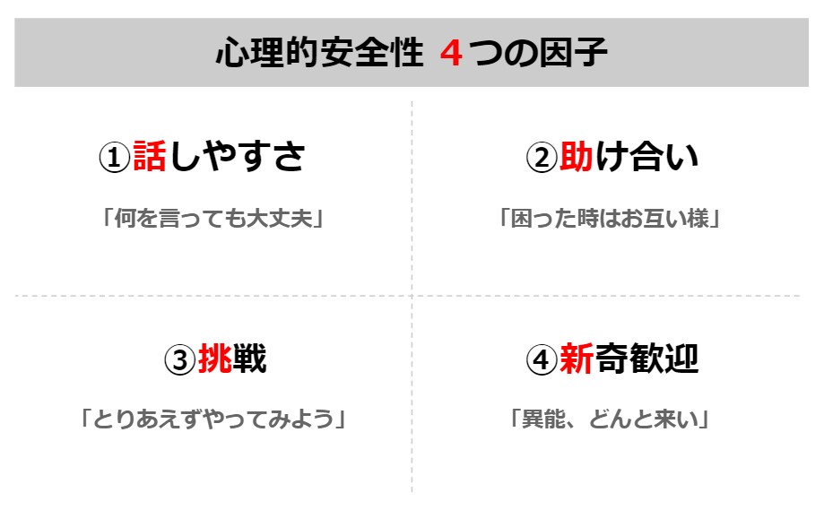 心理的安全性４つの因子
①話しやすさ
②助け合い
③挑戦
④新奇歓迎